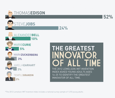Thomas Edison şi Steve Jobs, cei mai mari inovatori, în opinia tinerilor Thomas Edison şi Steve Jobs, cei mai mari inovatori, în opinia tinerilor