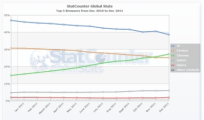 Chrome, browserul web cu cea mai mare creştere Chrome, browserul web cu cea mai mare creştere