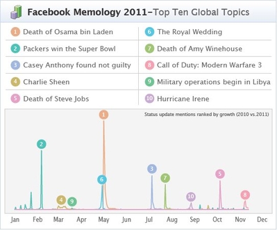 Cele mai răspândite statusuri pe Facebook în 2011 Cele mai răspândite statusuri pe Facebook în 2011